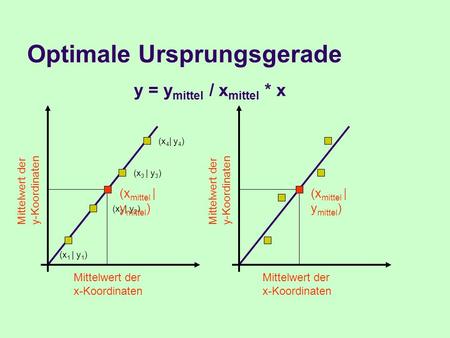 Optimale Ursprungsgerade
