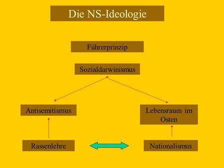 Die NS-Ideologie Führerprinzip Sozialdarwinismus Antisemitismus