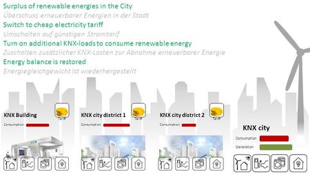 Surplus of renewable energies in the City Überschuss erneuerbarer Energien in der Stadt Switch to cheap electricity tariff Umschalten auf günstigen Stromtarif.