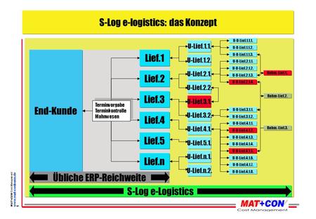 MAT+CON Cost Management www.mat-conbonn.de 1 SCM-Lösung: S-Log e-logistics Lief.1 End-Kunde Lief.2 Lief.3 Lief.4 Lief.5 Lief.n U-Lief.1.1. U-Lief.1.2.