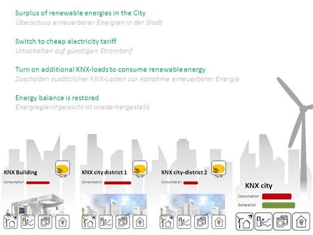 Surplus of renewable energies in the City Überschuss erneuerbarer Energien in der Stadt Switch to cheap electricity tariff Umschalten auf günstigen Stromtarif.
