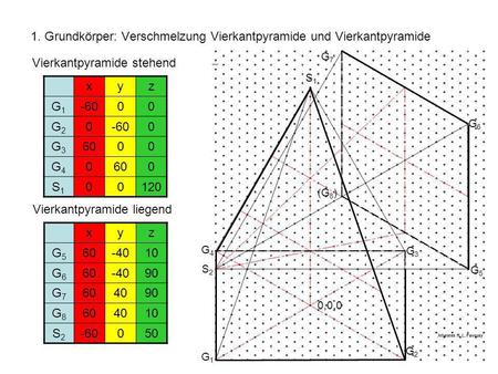 1. Grundkörper: Verschmelzung Vierkantpyramide und Vierkantpyramide Vierkantpyramide stehend xyz G1G1 -6000 G2G2 0 0 G3G3 6000 G4G4 0 0 S1S1 00120 Vierkantpyramide.