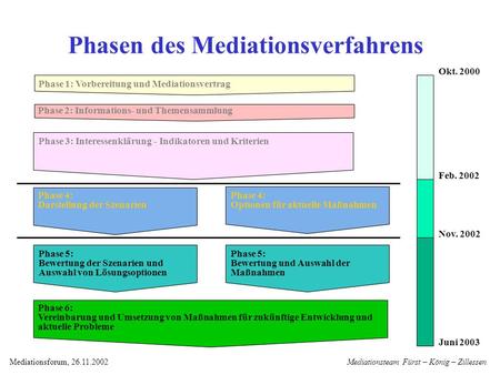 Mediationsteam Fürst – König – ZillessenMediationsforum, 26.11.2002 Phase 2: Informations- und Themensammlung Phase 3: Interessenklärung - Indikatoren.