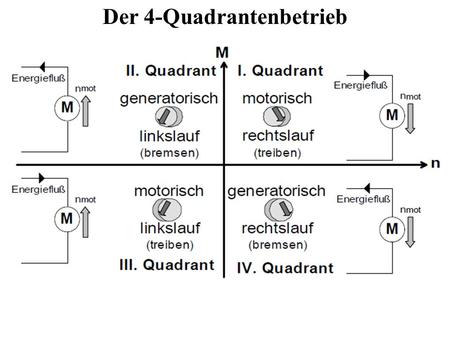 Der 4-Quadrantenbetrieb