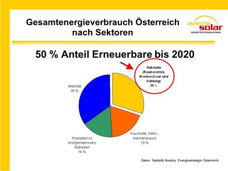 50 % Anteil Erneuerbare bis 2020 Daten: Statistik Austria, Energiestrategie Österreich Gesamtenergieverbrauch Österreich nach Sektoren.
