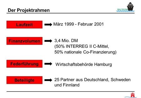 Der Projektrahmen Laufzeit Finanzvolumen Federführung März 1999 - Februar 2001 3,4 Mio. DM (50% INTERREG II C-Mittel, 50% nationale Co-Finanzierung) Wirtschaftsbehörde.