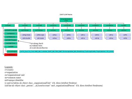 Legende: c=country o=organisation ou=organisational unit cn=common name uid=unique identifier (o und ou haben als object class organisationalUnit d.h.