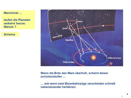 1. Wenn die Erde den Mars überholt, scheint dieser zurückzulaufen … … wie wenn zwei Eisenbahnzüge verschieden schnell nebeneinander herfahren. Schema Manchmal.