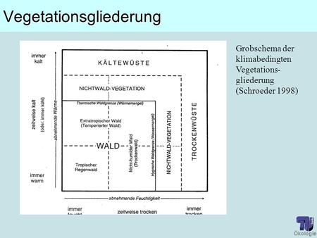 Vegetationsgliederung