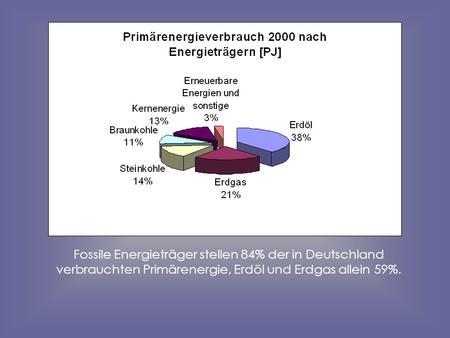 Fossile Energieträger stellen 84% der in Deutschland