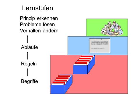 Lernstufen Prinzip erkennen Probleme lösen Verhalten ändern Abläufe