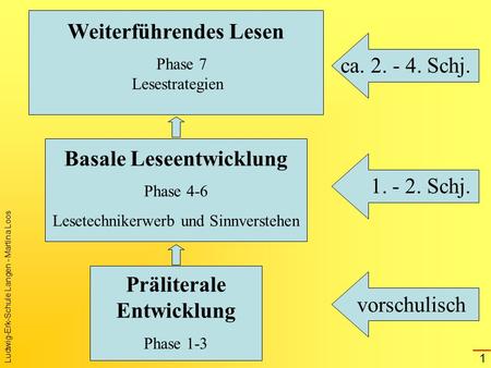 Weiterführendes Lesen Basale Leseentwicklung Präliterale Entwicklung