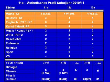 11a – Ästhetisches Profil Schuljahr 2010/11 Fächer 11a12a13a Mathe KF 3 W.Std.4 W.Std. Deutsch KF 344 Englisch (FS 1) KF 344 Kunst / Musik PF 344 Musik.