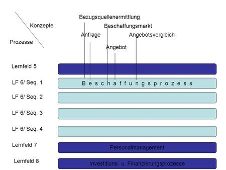 Investitions- u. Finanzierungsprozesse