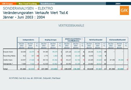 2004 GfK GruppeHandelsserviceNon-Food Tracking SONDERANALYSEN - ELEKTRO Veränderungsraten Verkaufe Wert Tsd. Jänner - Juni 2003 : 2004 VERTRIEBSKANÄLE.