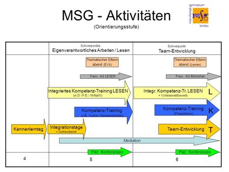 MSG - Aktivitäten (Orientierungsstufe) Schwerpunkte: Eigenverantwortliches Arbeiten / Lesen Schwerpunkt: Team-Entwicklung 4 56 4 Päd. Konferenzen Mediation.