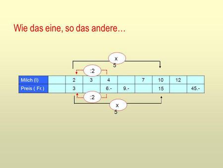 Milch (l) 234 71012 Preis ( Fr.) 6.-9.- 45.- :2 3 x 5 15 Wie das eine, so das andere…