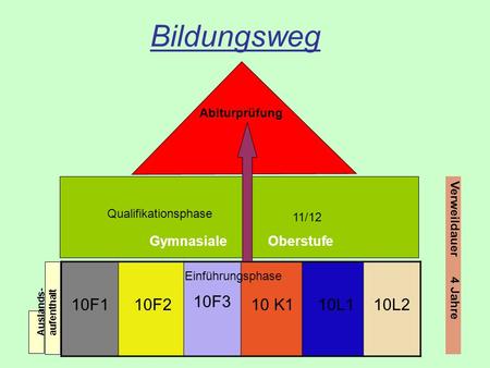 Bildungsweg 10F1 10F2 10F3 10 K1 10L1 10L2 Qualifikationsphase 11/12 Verweildauer 4 Jahre Auslands- aufenthalt Gymnasiale Oberstufe Abiturprüfung Einführungsphase.