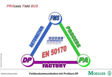 Feldbuskommunikation mit Profibus DP