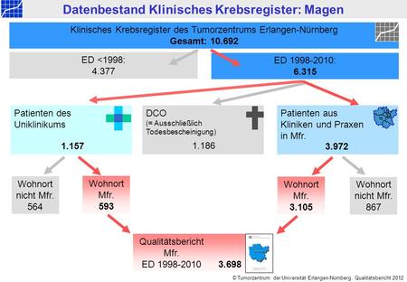 Mittelfranken ED 1998-2010: Magen © Tumorzentrum der Universität Erlangen-Nürnberg, Qualitätsbericht 2012 Datenbestand Klinisches Krebsregister: Magen.