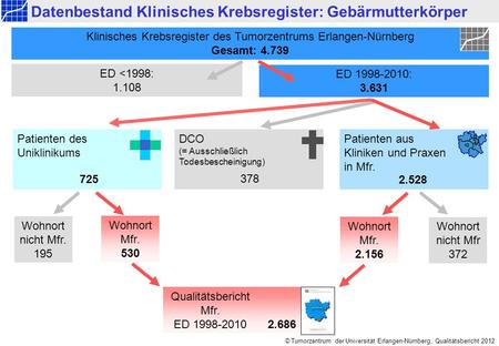 Mittelfranken ED 1998-2010: Gebärmutterkörper © Tumorzentrum der Universität Erlangen-Nürnberg, Qualitätsbericht 2012 Datenbestand Klinisches Krebsregister: