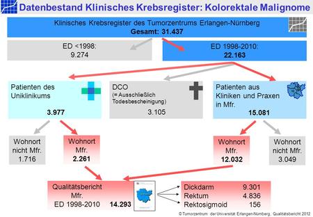Mittelfranken ED 1998-2010: Dickdarm © Tumorzentrum der Universität Erlangen-Nürnberg, Qualitätsbericht 2012 14.293 Datenbestand Klinisches Krebsregister:
