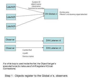 Launch ON Global.vi System ID object name classname Services to suscribe Observer Control Ref vi-path Service name Step 1 : Objects register to the Global.vi´s,