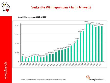 Verkaufte Wärmepumpen / Jahr (Schweiz)