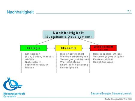 Nachhaltigkeit 7.1 Quelle: Energieleitbild Tirol 2000.
