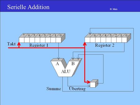 Serielle Addition H. Malz. Serielle Addition H. Malz 0 0 1 0 1 1 1 00 1 0 0 1 1 0 1 0 Operanden laden.