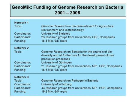 GenoMik: Funding of Genome Research on Bacteria 2001 – 2006 Network 1 Topic:Genome Research on Bacteria relevant for Agriculture, Environment and Biotechnology.