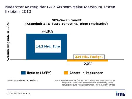 Moderater Anstieg der GKV-Arzneimittelausgaben im ersten Halbjahr 2010