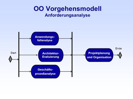 OO Vorgehensmodell Anforderungsanalyse