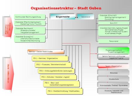 Organisationsstruktur – Stadt Guben