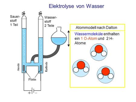 Elektrolyse von Wasser