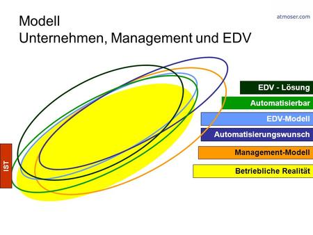 Modell Unternehmen, Management und EDV Betriebliche Realität Management-Modell EDV-Modell Automatisierbar EDV - Lösung Automatisierungswunsch IST.