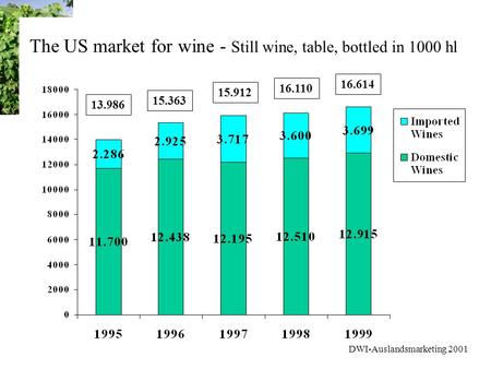 DWI-Auslandsmarketing 2001 The US market for wine - Still wine, table, bottled in 1000 hl 13.986 15.363 16.110 15.912 16.614.
