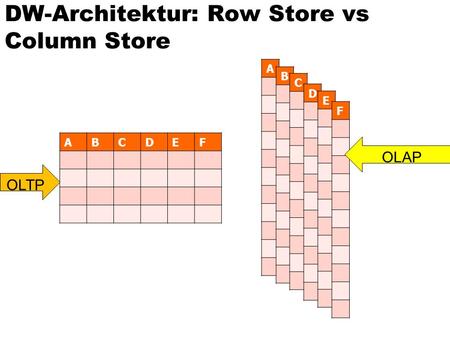 DW-Architektur: Row Store vs Column Store