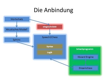 Schachprogramm Die Anbindung Sphinx Dreamchess Akustisches Modell Speech2Chess Xboard Engine Wortschatz eingeschränkt Syntax Logik.