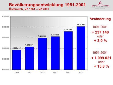 Bevölkerungsentwicklung Österreich, VZ 1951 – VZ 2001