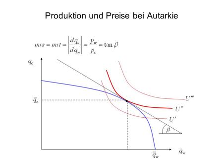 Produktion und Preise bei Autarkie