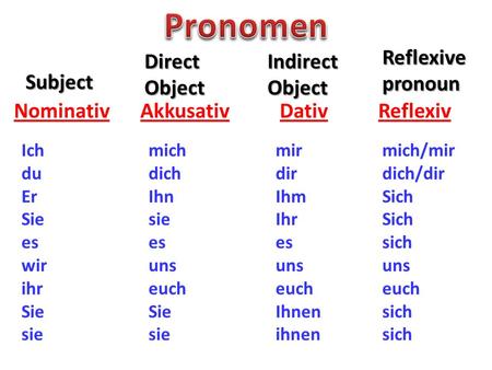 Pronomen Reflexive pronoun Direct Object Indirect Object Subject