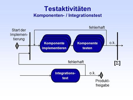 Testaktivitäten Komponenten- / Integrationstest