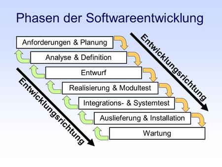 Phasen der Softwareentwicklung