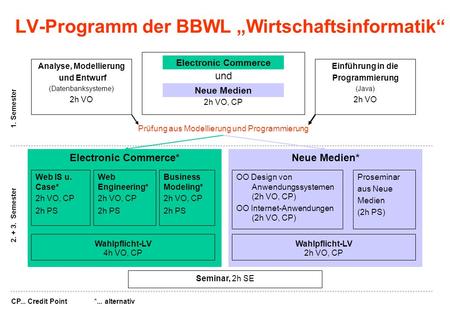 LV-Programm der BBWL „Wirtschaftsinformatik“