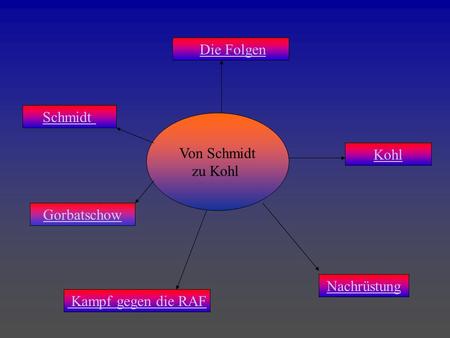 Die Folgen Schmidt Von Schmidt zu Kohl Kohl Gorbatschow Nachrüstung