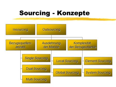 Sourcing - Konzepte Insourcing Outsourcing Bezugsquellen- anzahl
