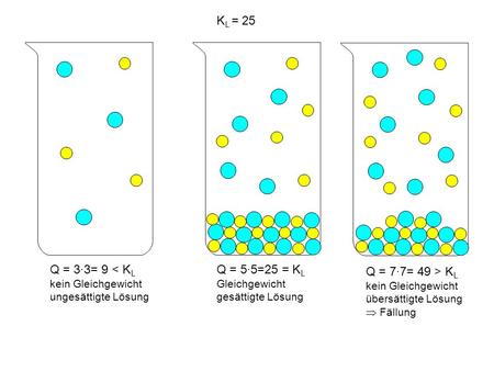 KL = 25 Q = 3∙3= 9 < KL kein Gleichgewicht ungesättigte Lösung