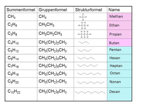 Summenformel Gruppenformel Strukturformel Name CH4 C2H6 CH3CH3 C3H8