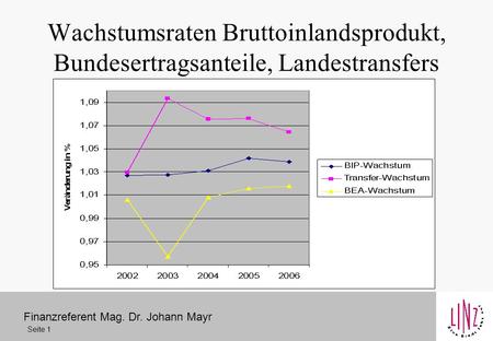 Finanzreferent Mag. Dr. Johann Mayr Wachstumsraten Bruttoinlandsprodukt, Bundesertragsanteile, Landestransfers Seite 1.